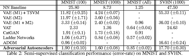 Figure 4 for Adversarial Autoencoders