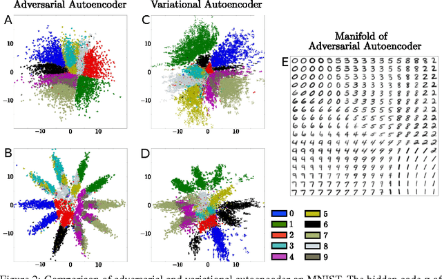 Figure 3 for Adversarial Autoencoders