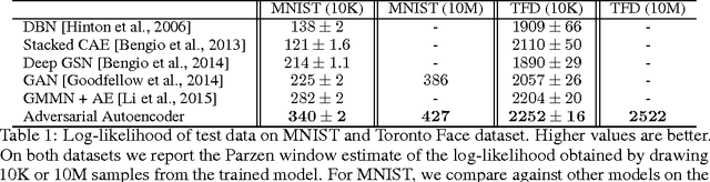 Figure 2 for Adversarial Autoencoders