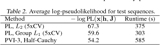 Figure 4 for Variational Inference for Sparse and Undirected Models