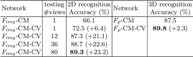 Figure 4 for Self-supervised Feature Learning by Cross-modality and Cross-view Correspondences