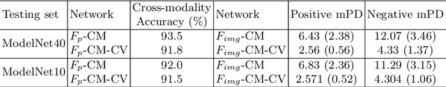 Figure 2 for Self-supervised Feature Learning by Cross-modality and Cross-view Correspondences