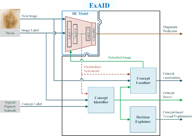 Figure 2 for ExAID: A Multimodal Explanation Framework for Computer-Aided Diagnosis of Skin Lesions