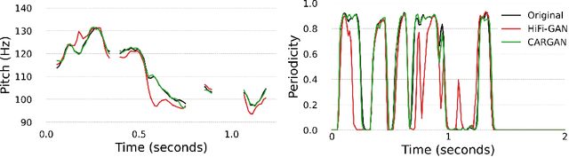 Figure 1 for Chunked Autoregressive GAN for Conditional Waveform Synthesis