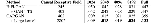 Figure 2 for Chunked Autoregressive GAN for Conditional Waveform Synthesis