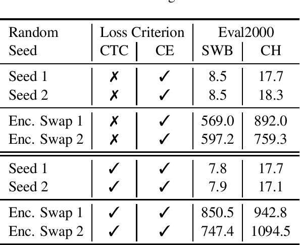 Figure 2 for Enforcing Encoder-Decoder Modularity in Sequence-to-Sequence Models