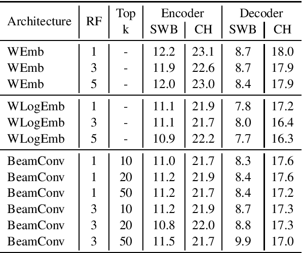 Figure 4 for Enforcing Encoder-Decoder Modularity in Sequence-to-Sequence Models