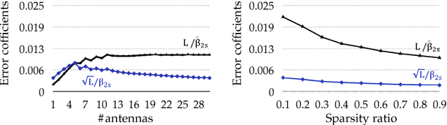 Figure 3 for Compressive Sensing with Low Precision Data Representation: Theory and Applications