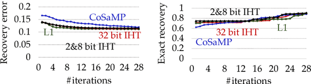 Figure 4 for Compressive Sensing with Low Precision Data Representation: Theory and Applications