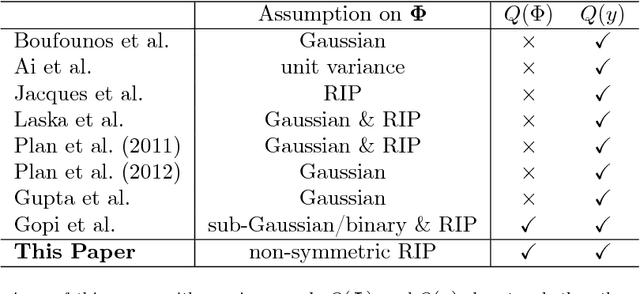 Figure 2 for Compressive Sensing with Low Precision Data Representation: Theory and Applications