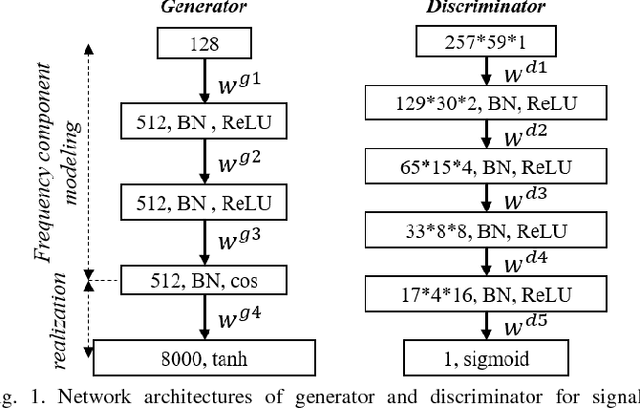 Figure 1 for Sinusoidal wave generating network based on adversarial learning and its application: synthesizing frog sounds for data augmentation