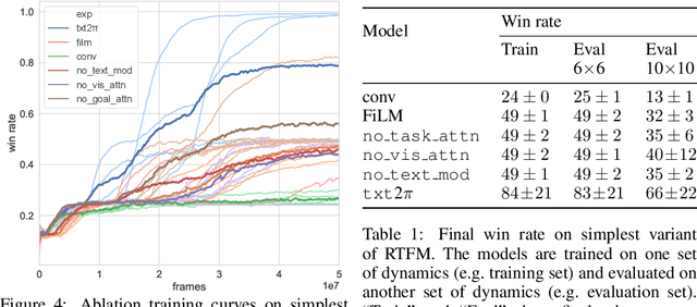 Figure 2 for RTFM: Generalising to Novel Environment Dynamics via Reading