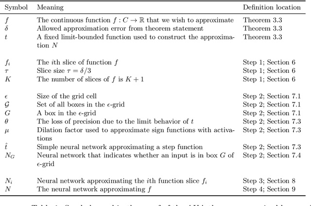 Figure 2 for Abstract Universal Approximation for Neural Networks