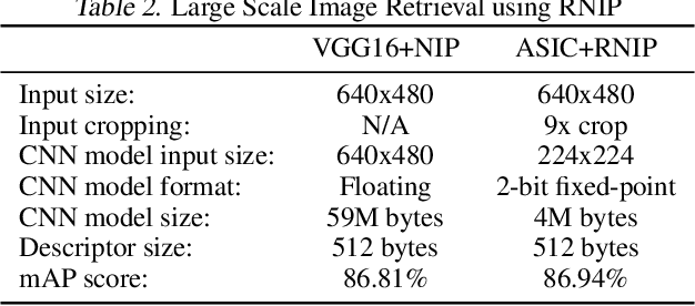 Figure 4 for 2-bit Model Compression of Deep Convolutional Neural Network on ASIC Engine for Image Retrieval