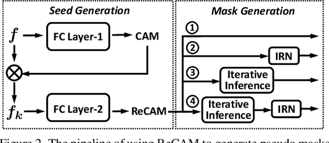 Figure 3 for Class Re-Activation Maps for Weakly-Supervised Semantic Segmentation