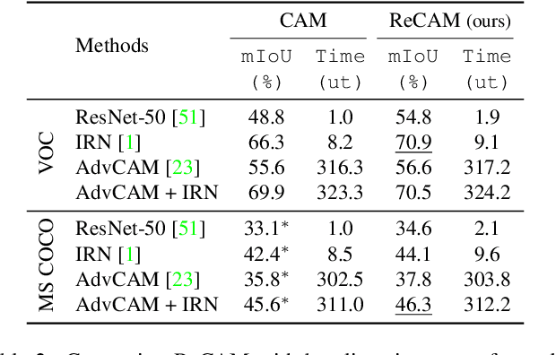 Figure 4 for Class Re-Activation Maps for Weakly-Supervised Semantic Segmentation