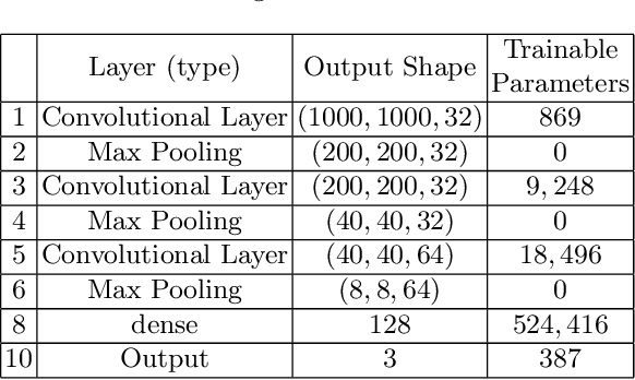 Figure 4 for Diagnosis of Celiac Disease and Environmental Enteropathy on Biopsy Images Using Color Balancing on Convolutional Neural Networks