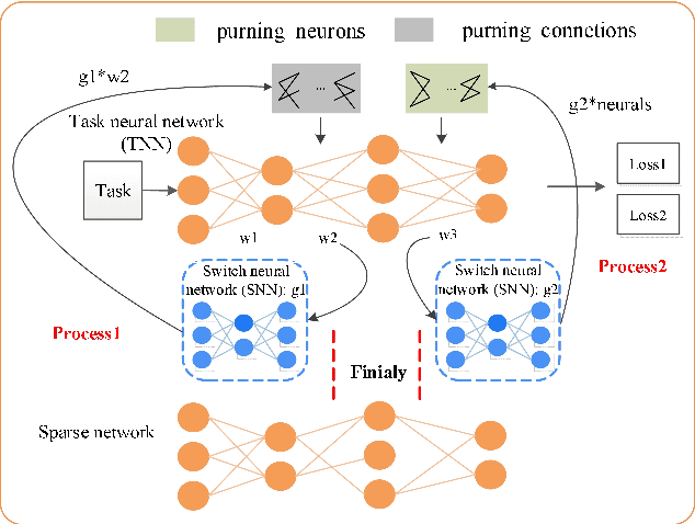 Figure 3 for Explore the Knowledge contained in Network Weights to Obtain Sparse Neural Networks