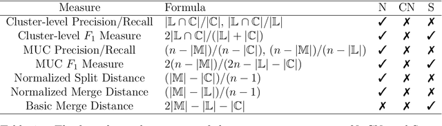 Figure 3 for A Split-Merge Framework for Comparing Clusterings