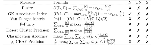 Figure 4 for A Split-Merge Framework for Comparing Clusterings