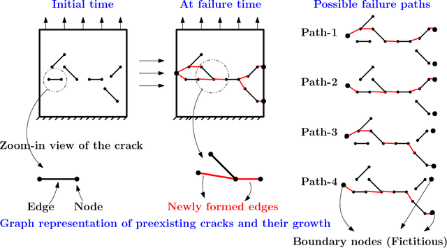 Figure 4 for Estimating Failure in Brittle Materials using Graph Theory