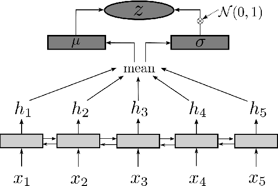 Figure 1 for Unsupervised Abstractive Sentence Summarization using Length Controlled Variational Autoencoder