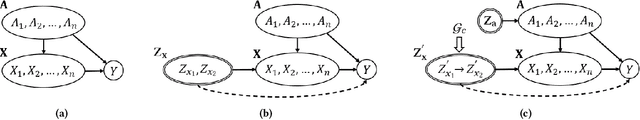 Figure 1 for Disentangled Representation with Causal Constraints for Counterfactual Fairness