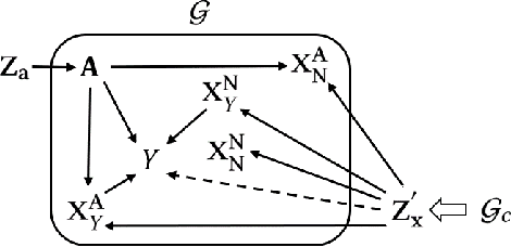 Figure 3 for Disentangled Representation with Causal Constraints for Counterfactual Fairness