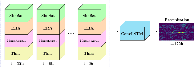 Figure 3 for RainBench: Towards Global Precipitation Forecasting from Satellite Imagery