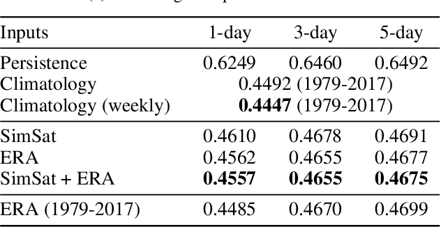 Figure 4 for RainBench: Towards Global Precipitation Forecasting from Satellite Imagery