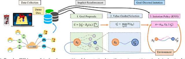 Figure 1 for IRIS: Implicit Reinforcement without Interaction at Scale for Learning Control from Offline Robot Manipulation Data