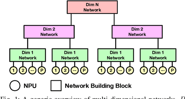 Figure 1 for Exploring Multi-dimensional Hierarchical Network Topologies for Efficient Distributed Training of Trillion Parameter DL Models