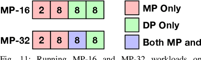 Figure 3 for Exploring Multi-dimensional Hierarchical Network Topologies for Efficient Distributed Training of Trillion Parameter DL Models
