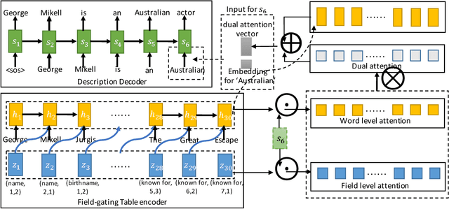 Figure 4 for Table-to-text Generation by Structure-aware Seq2seq Learning
