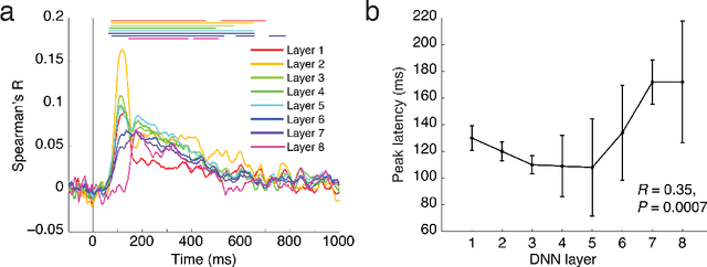 Figure 3 for Deep Neural Networks predict Hierarchical Spatio-temporal Cortical Dynamics of Human Visual Object Recognition