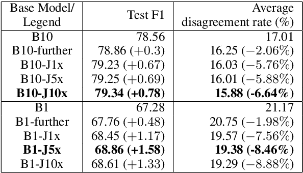 Figure 3 for Towards Semi-Supervised Learning for Deep Semantic Role Labeling