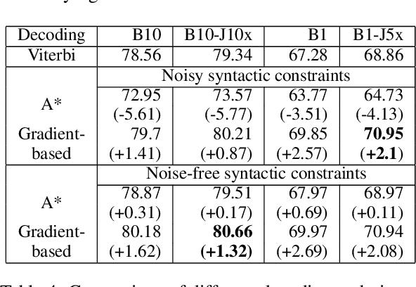 Figure 4 for Towards Semi-Supervised Learning for Deep Semantic Role Labeling