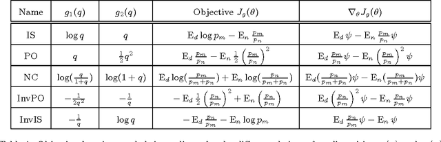 Figure 1 for A Family of Computationally Efficient and Simple Estimators for Unnormalized Statistical Models