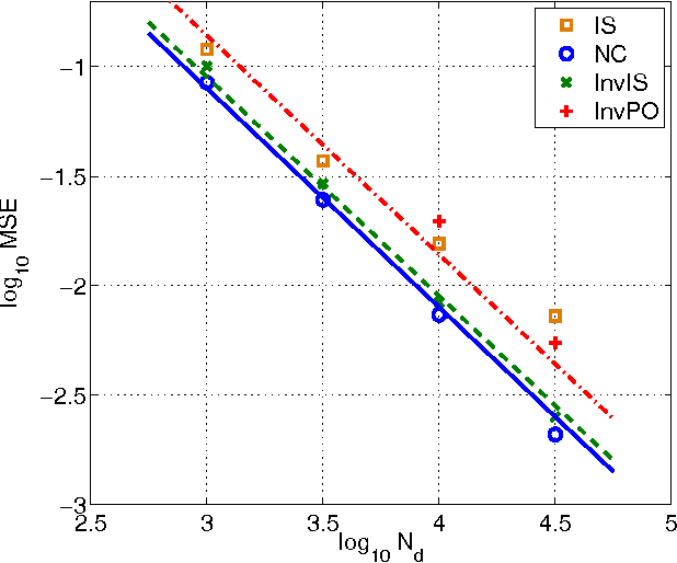 Figure 2 for A Family of Computationally Efficient and Simple Estimators for Unnormalized Statistical Models