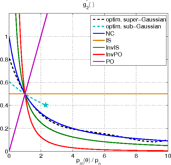 Figure 3 for A Family of Computationally Efficient and Simple Estimators for Unnormalized Statistical Models