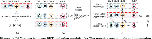 Figure 1 for Learning Enhanced Representations for Tabular Data via Neighborhood Propagation