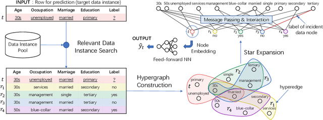 Figure 2 for Learning Enhanced Representations for Tabular Data via Neighborhood Propagation