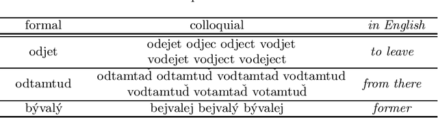 Figure 3 for Transformer-based Automatic Speech Recognition of Formal and Colloquial Czech in MALACH Project