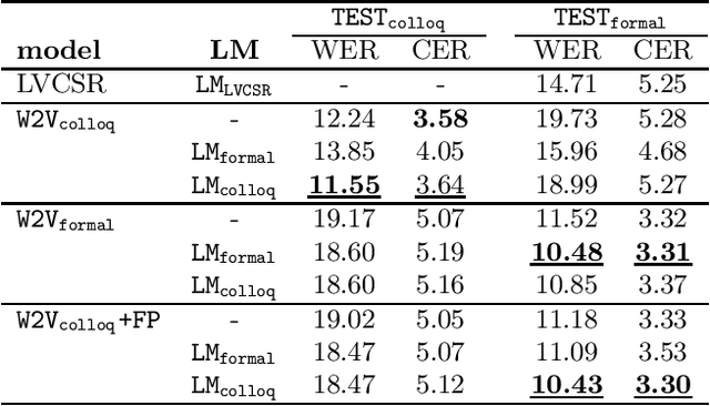 Figure 4 for Transformer-based Automatic Speech Recognition of Formal and Colloquial Czech in MALACH Project