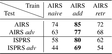 Figure 2 for Demotivate adversarial defense in remote sensing