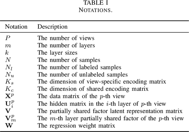 Figure 4 for Partially Shared Semi-supervised Deep Matrix Factorization with Multi-view Data