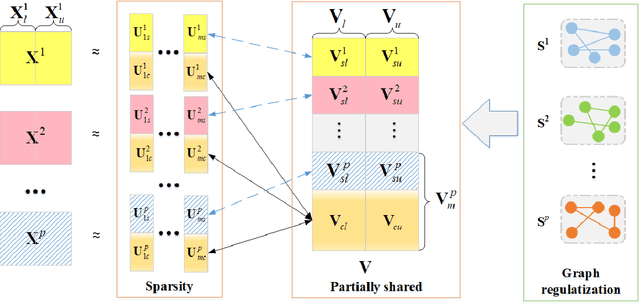 Figure 2 for Partially Shared Semi-supervised Deep Matrix Factorization with Multi-view Data