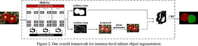 Figure 3 for Instance-Level Salient Object Segmentation