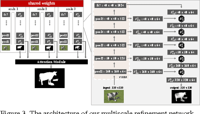 Figure 4 for Instance-Level Salient Object Segmentation