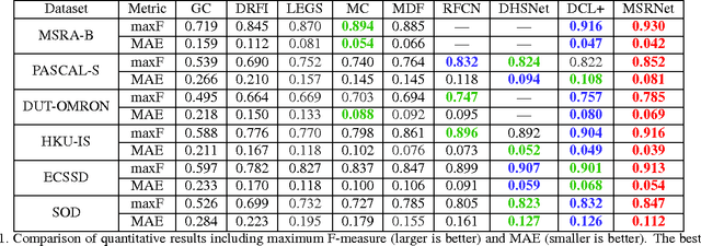 Figure 2 for Instance-Level Salient Object Segmentation